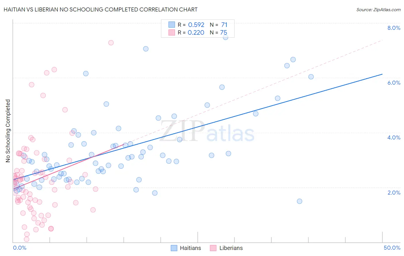 Haitian vs Liberian No Schooling Completed