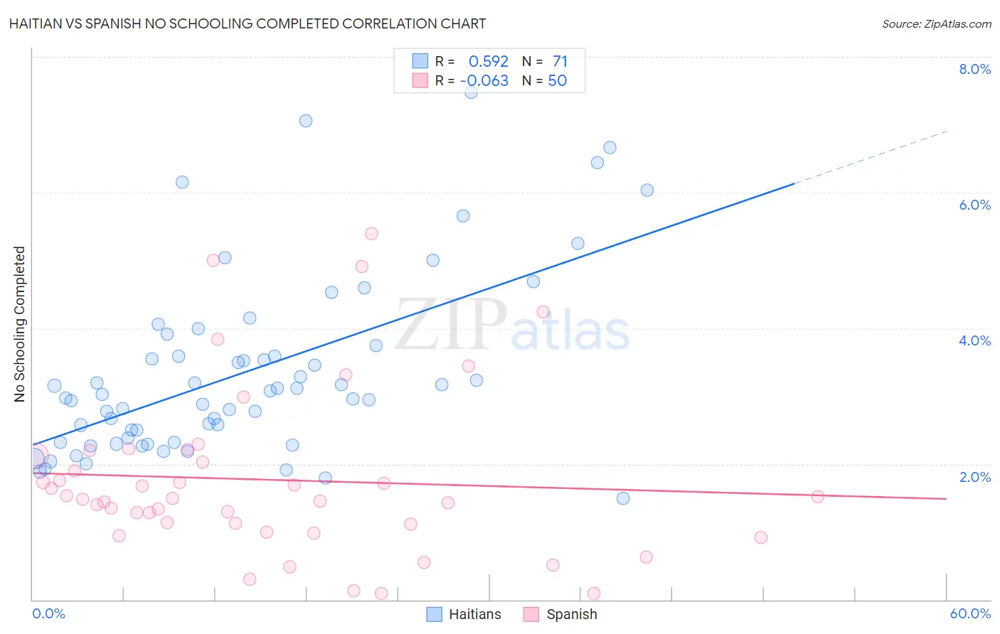 Haitian vs Spanish No Schooling Completed