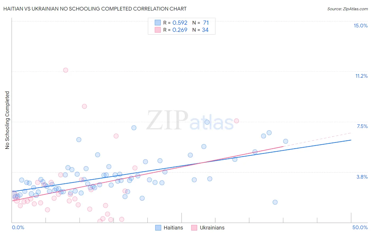 Haitian vs Ukrainian No Schooling Completed