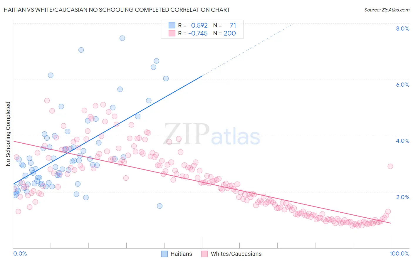 Haitian vs White/Caucasian No Schooling Completed