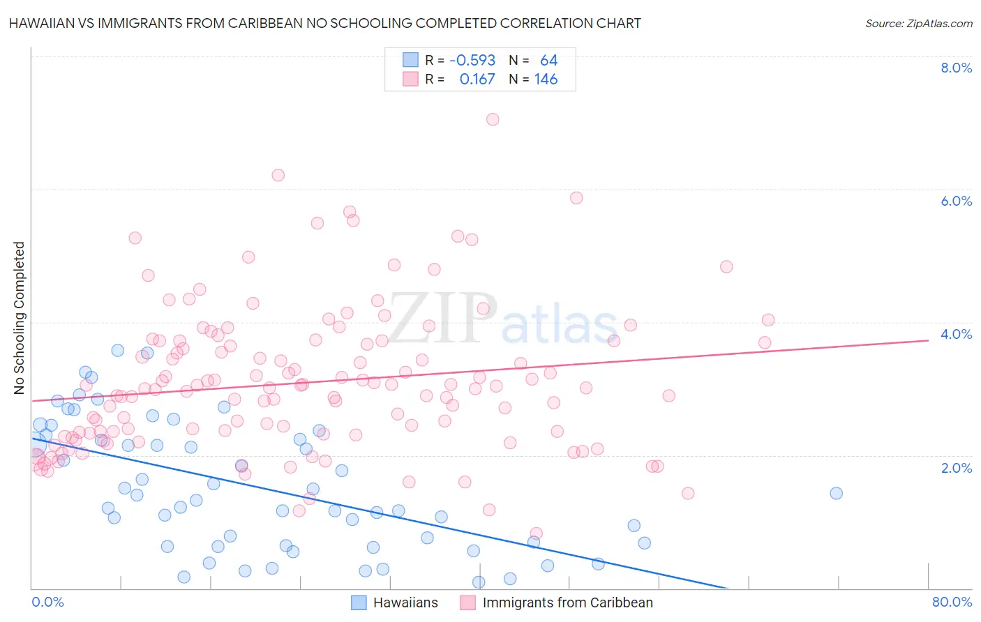 Hawaiian vs Immigrants from Caribbean No Schooling Completed