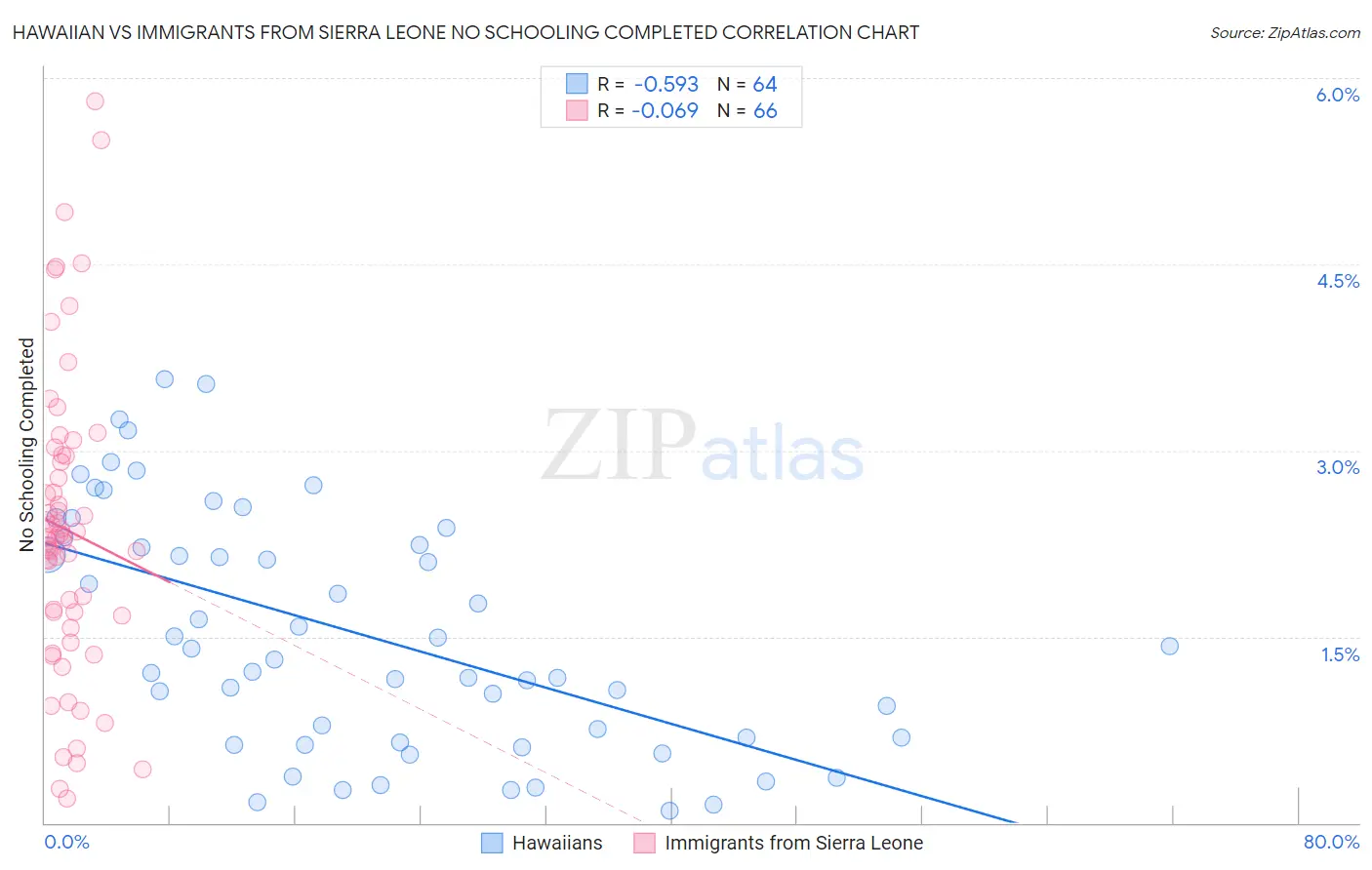 Hawaiian vs Immigrants from Sierra Leone No Schooling Completed