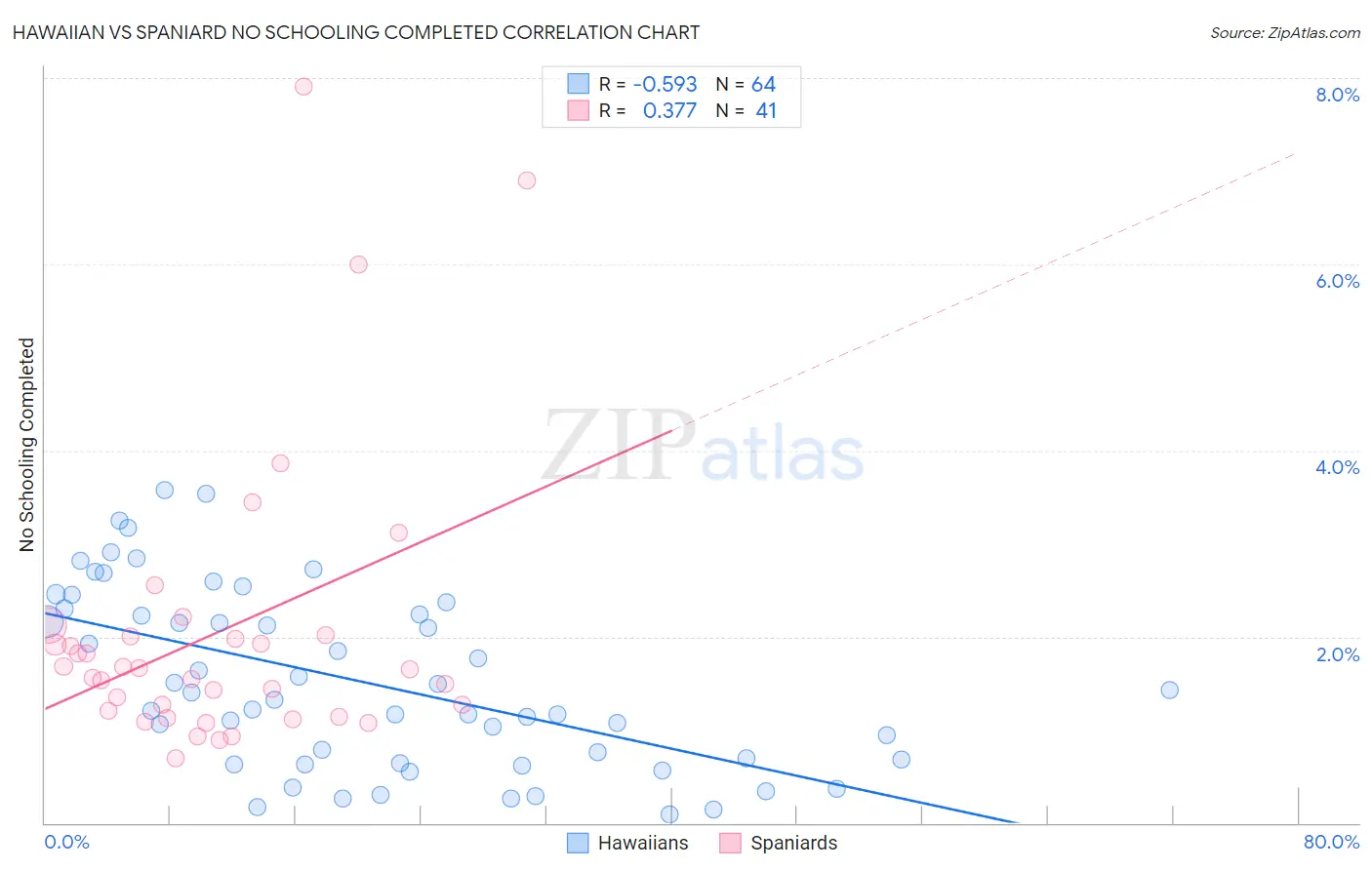 Hawaiian vs Spaniard No Schooling Completed