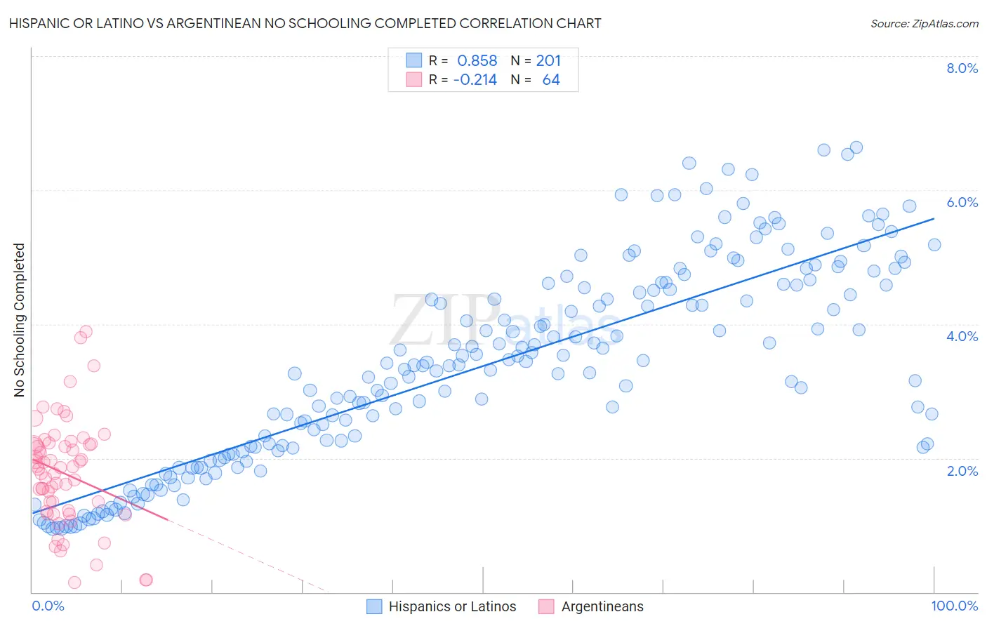 Hispanic or Latino vs Argentinean No Schooling Completed