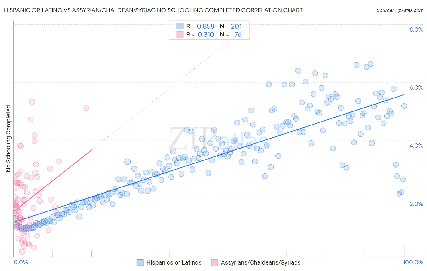 Hispanic or Latino vs Assyrian/Chaldean/Syriac No Schooling Completed