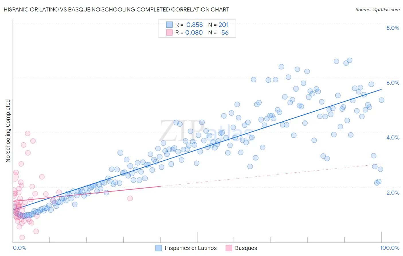 Hispanic or Latino vs Basque No Schooling Completed