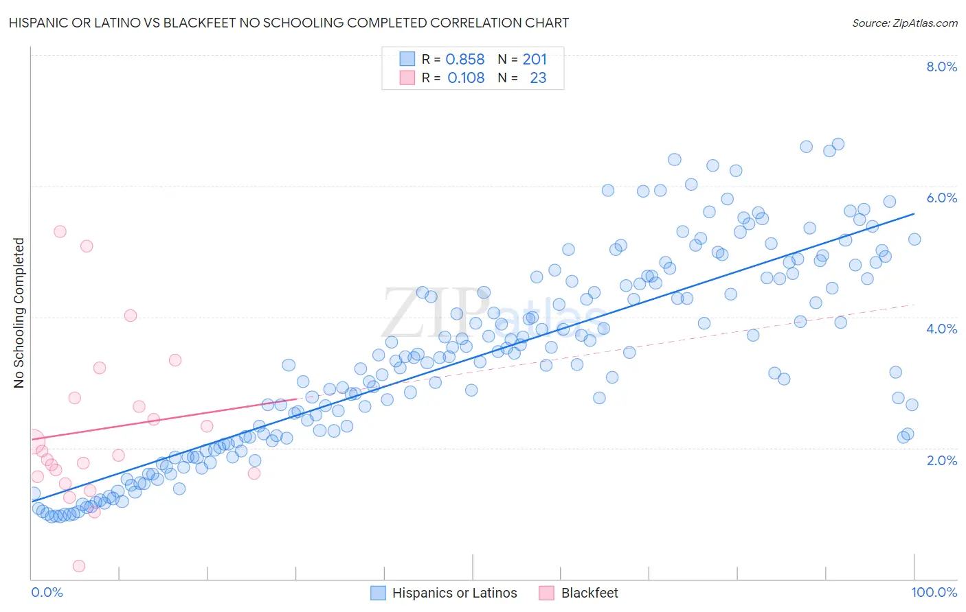 Hispanic or Latino vs Blackfeet No Schooling Completed