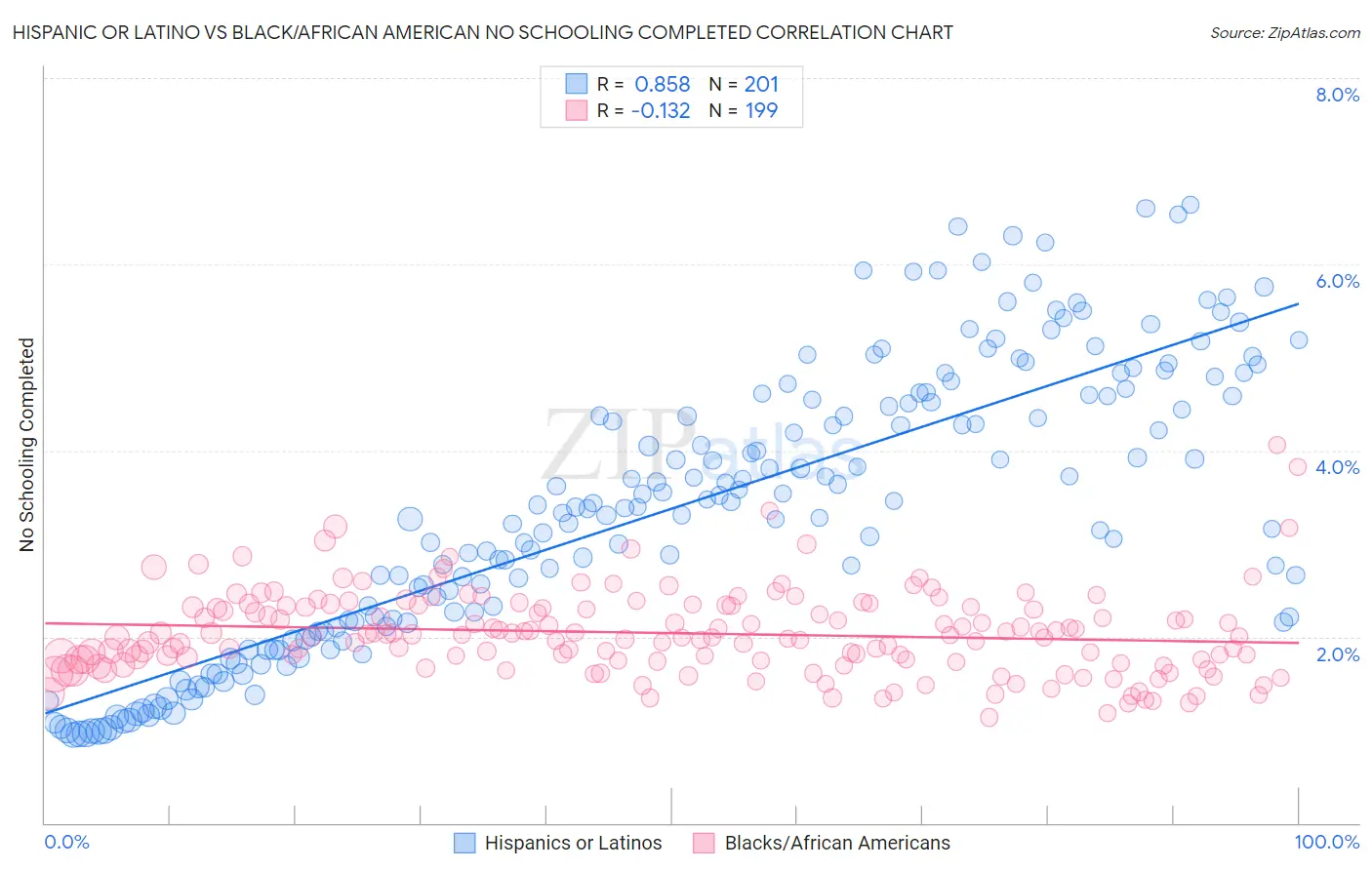 Hispanic or Latino vs Black/African American No Schooling Completed