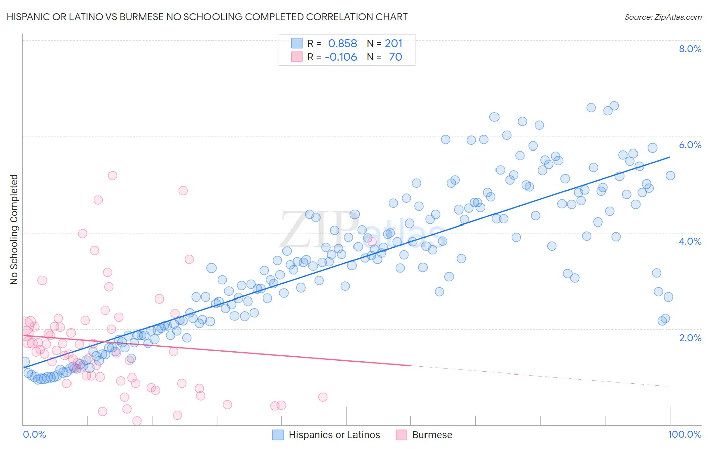 Hispanic or Latino vs Burmese No Schooling Completed