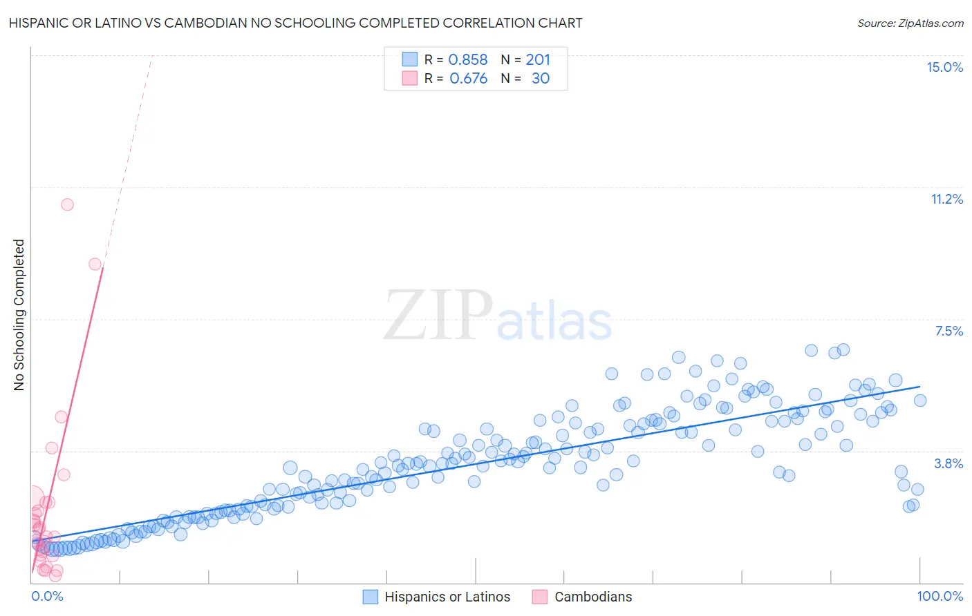 Hispanic or Latino vs Cambodian No Schooling Completed