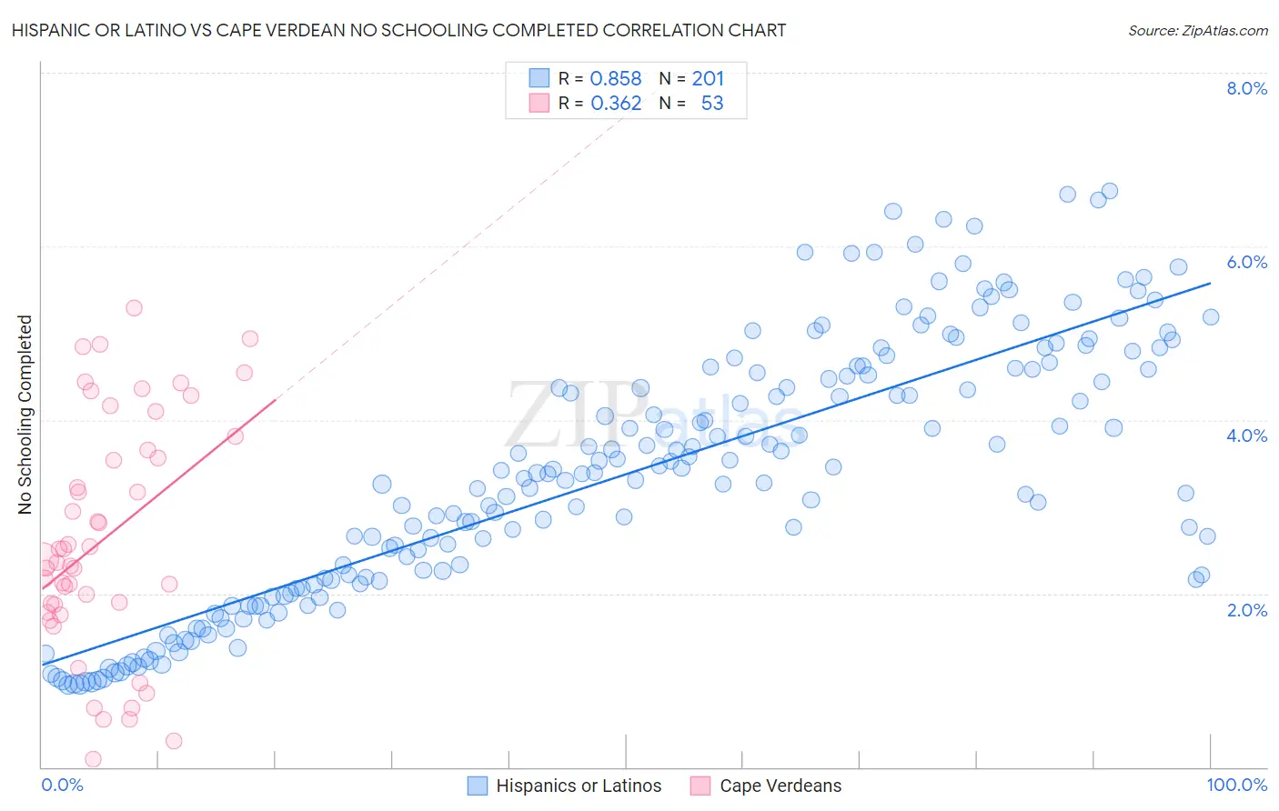 Hispanic or Latino vs Cape Verdean No Schooling Completed