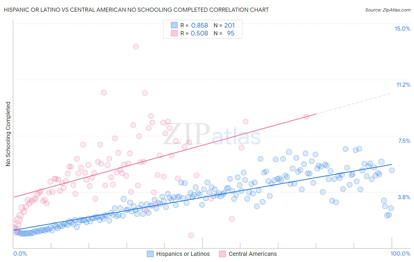 Hispanic or Latino vs Central American No Schooling Completed