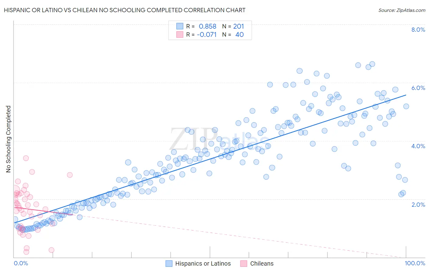 Hispanic or Latino vs Chilean No Schooling Completed