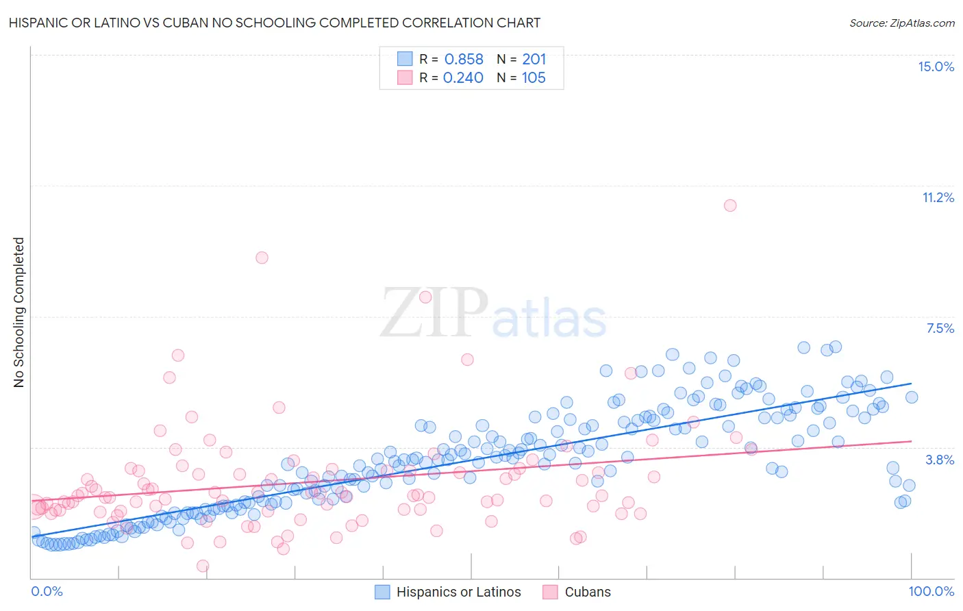 Hispanic or Latino vs Cuban No Schooling Completed