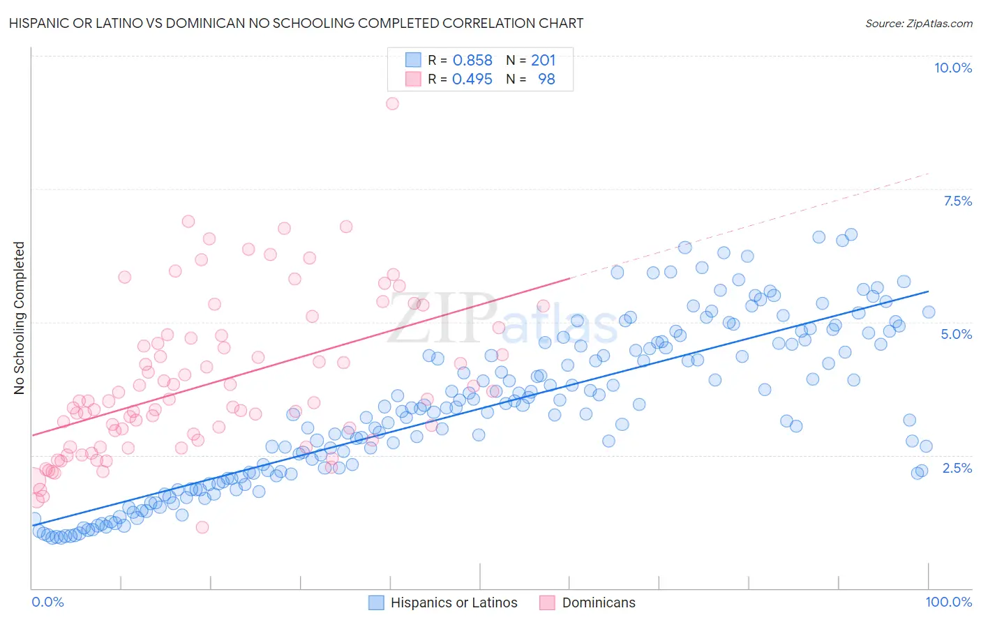 Hispanic or Latino vs Dominican No Schooling Completed