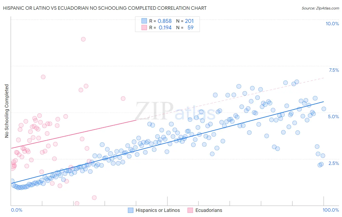 Hispanic or Latino vs Ecuadorian No Schooling Completed