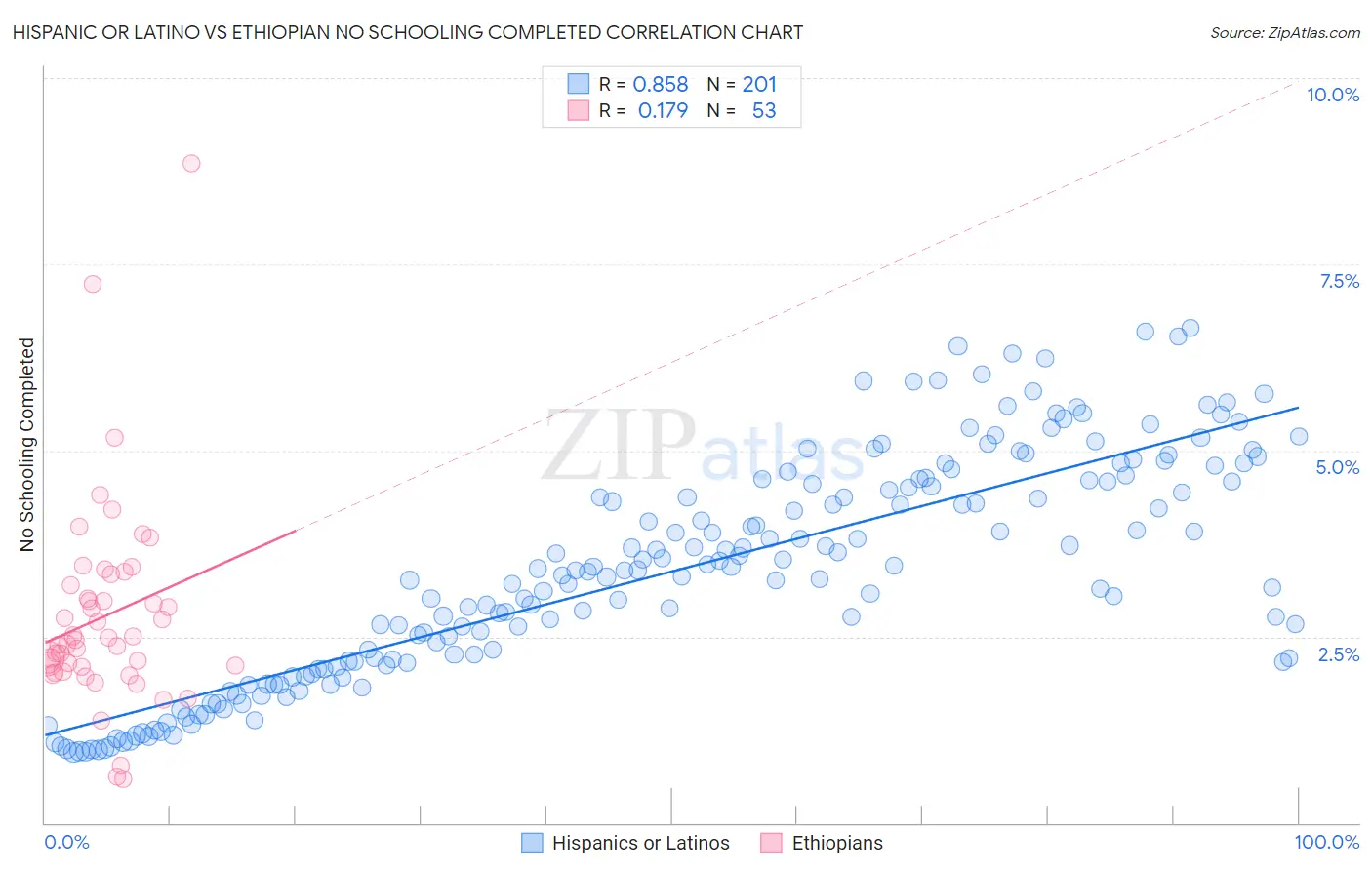 Hispanic or Latino vs Ethiopian No Schooling Completed