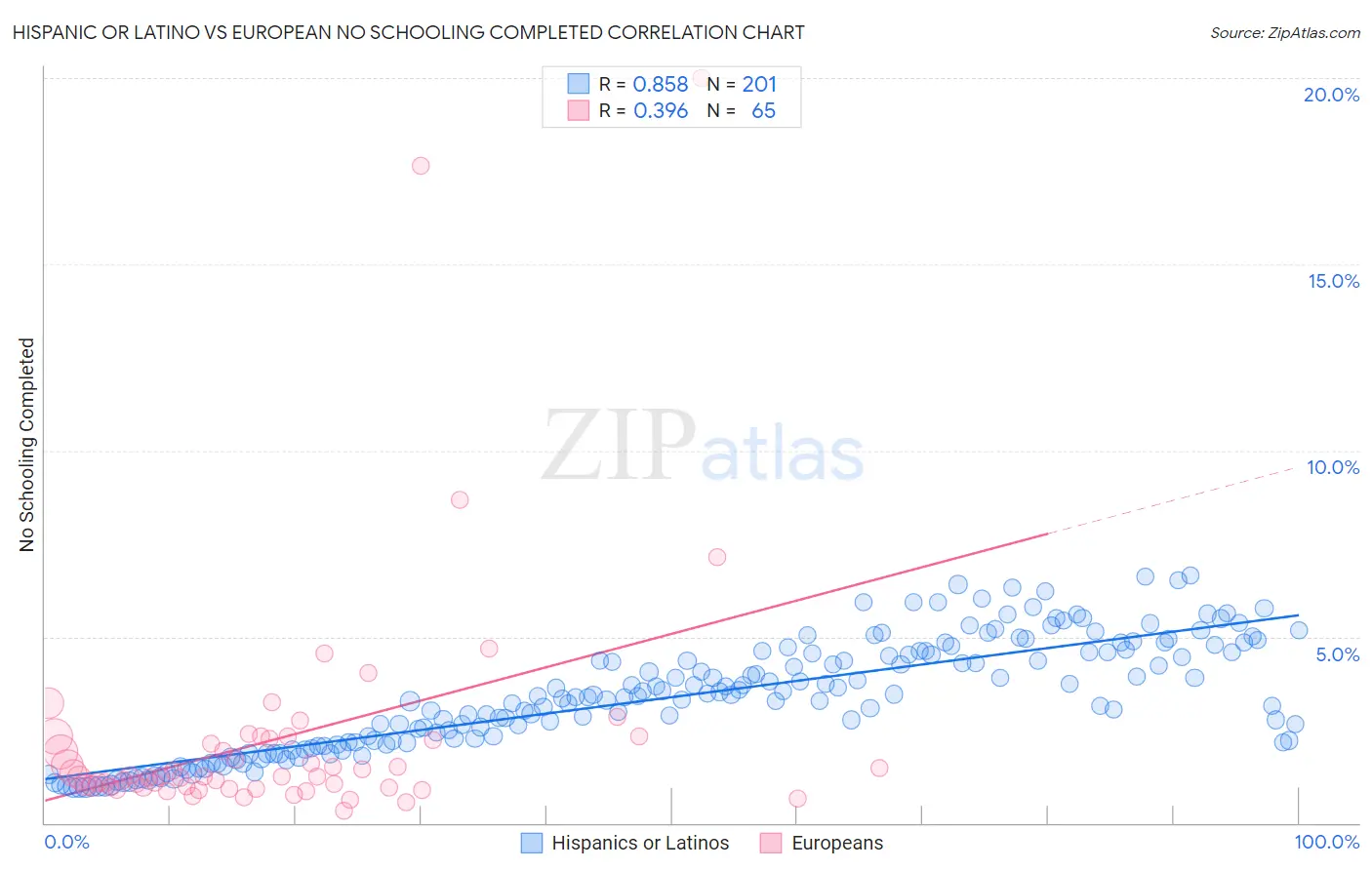 Hispanic or Latino vs European No Schooling Completed