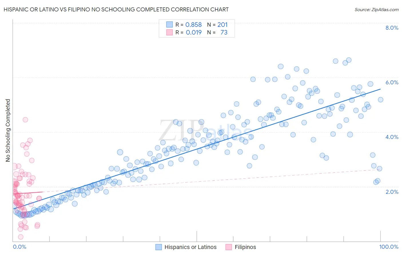 Hispanic or Latino vs Filipino No Schooling Completed