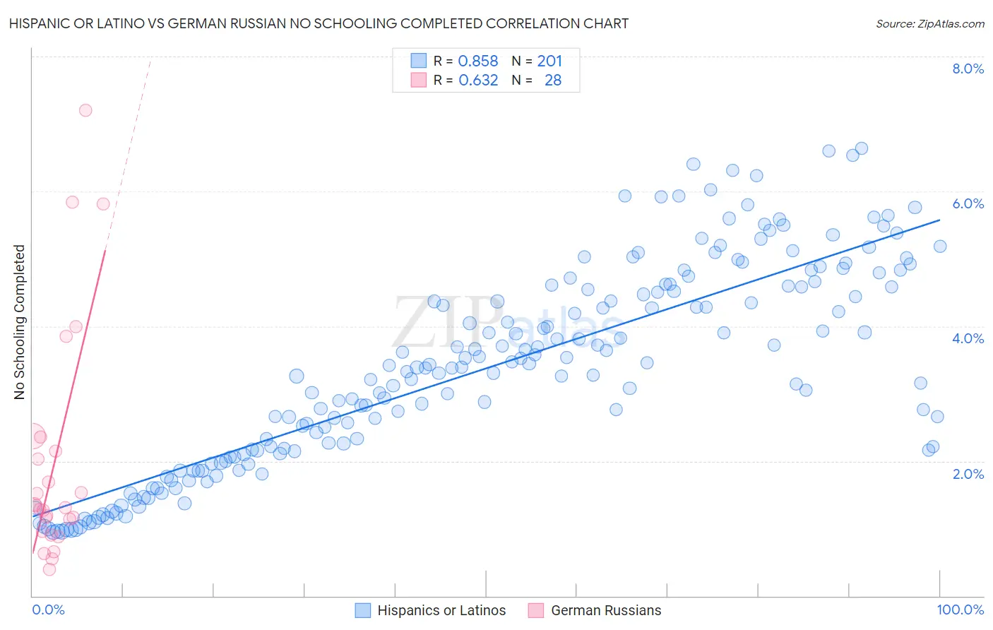 Hispanic or Latino vs German Russian No Schooling Completed