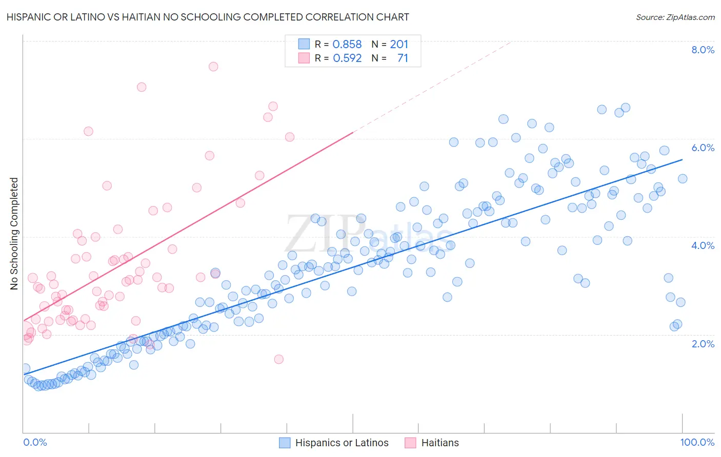 Hispanic or Latino vs Haitian No Schooling Completed