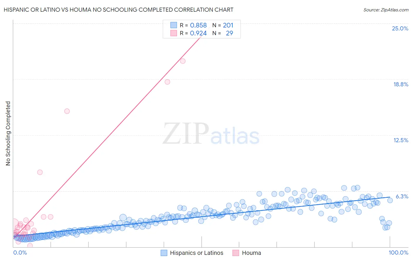 Hispanic or Latino vs Houma No Schooling Completed