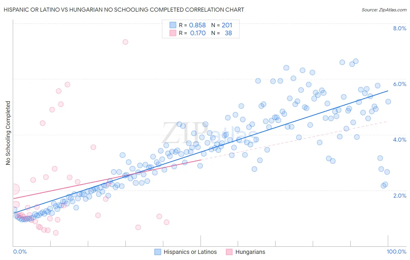 Hispanic or Latino vs Hungarian No Schooling Completed