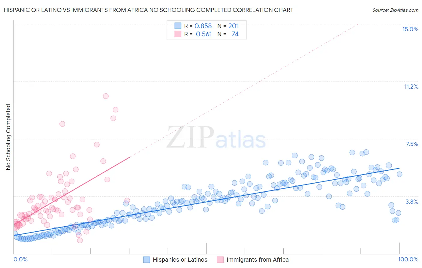 Hispanic or Latino vs Immigrants from Africa No Schooling Completed