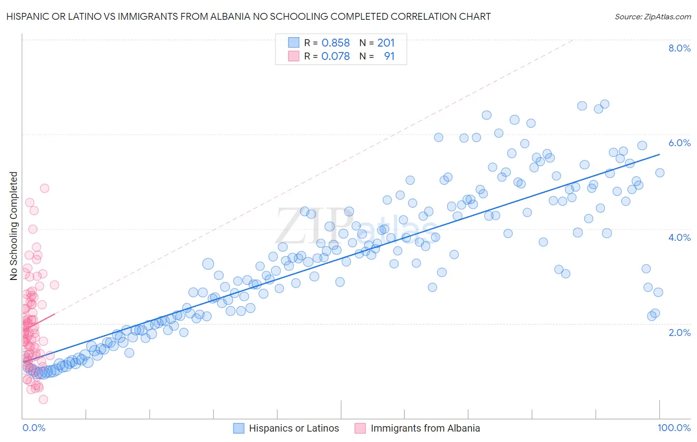 Hispanic or Latino vs Immigrants from Albania No Schooling Completed