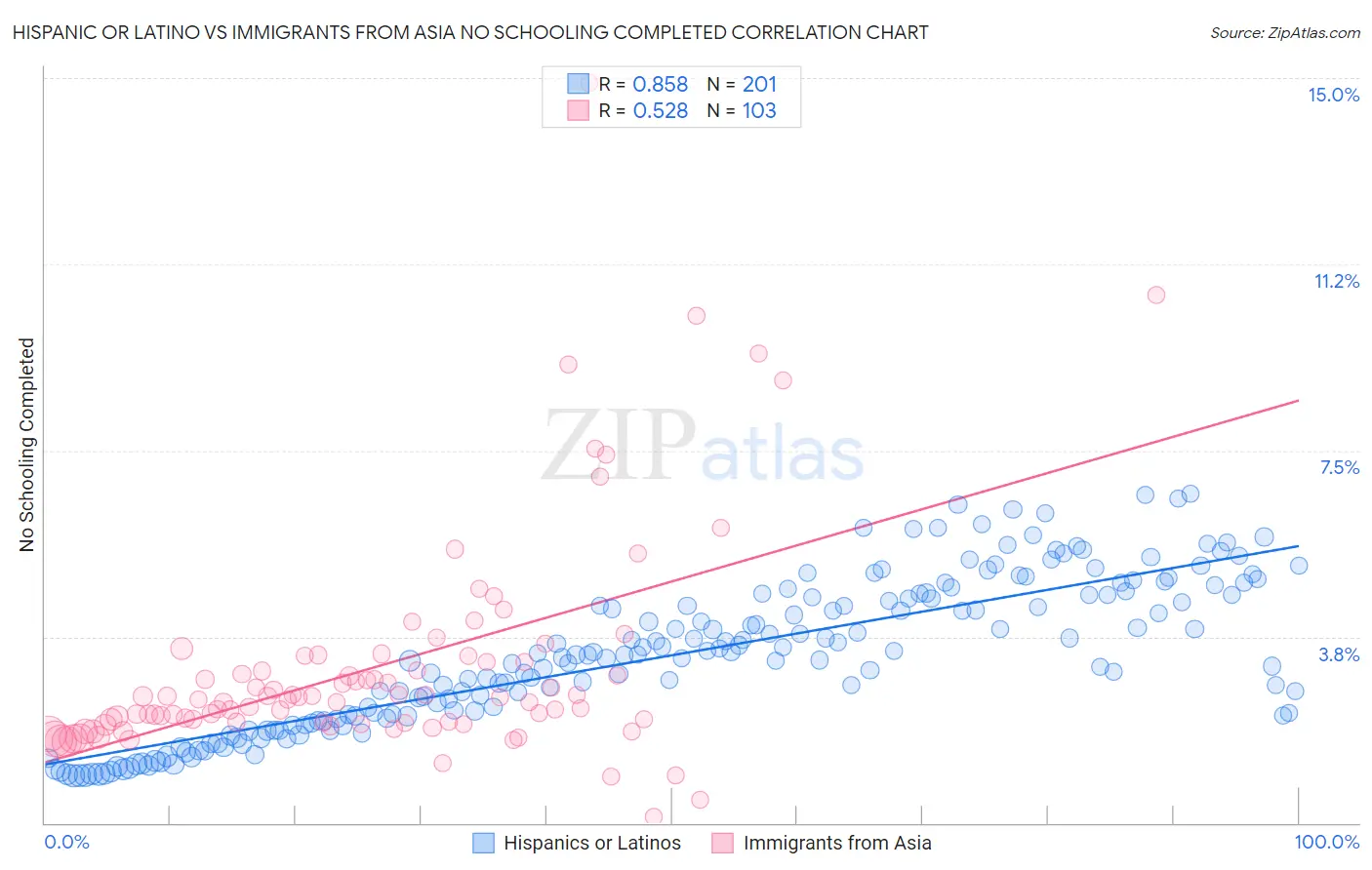 Hispanic or Latino vs Immigrants from Asia No Schooling Completed