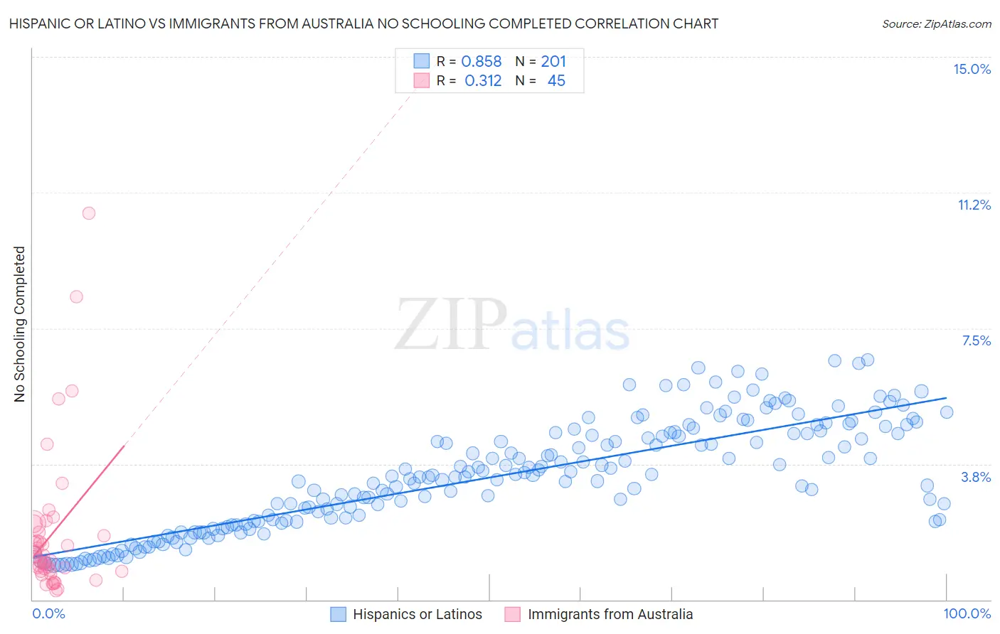 Hispanic or Latino vs Immigrants from Australia No Schooling Completed