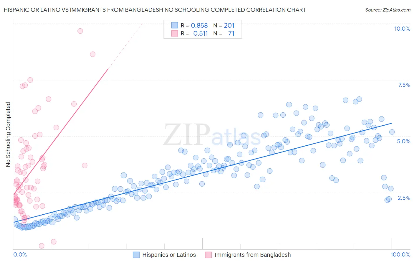 Hispanic or Latino vs Immigrants from Bangladesh No Schooling Completed