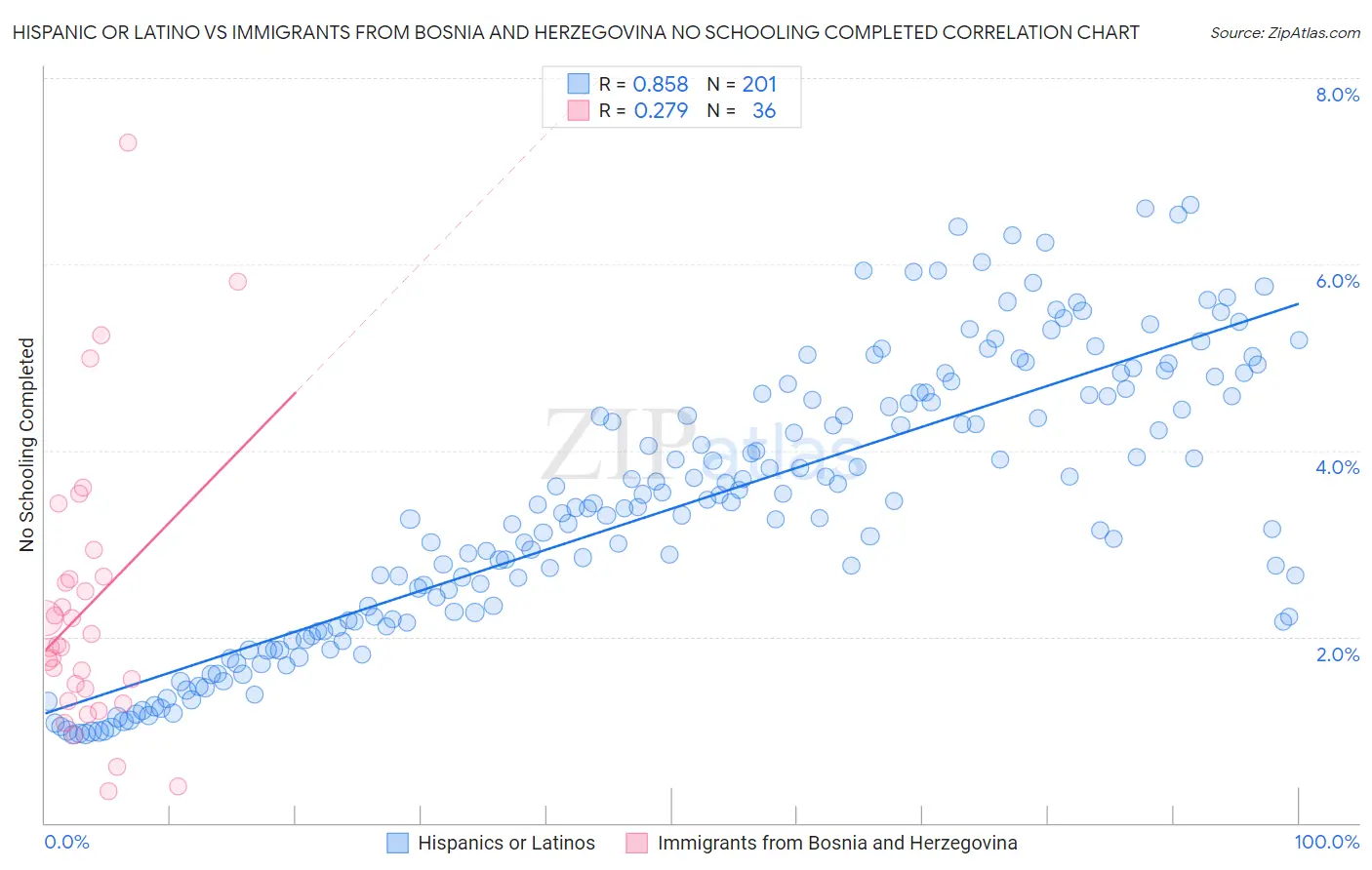 Hispanic or Latino vs Immigrants from Bosnia and Herzegovina No Schooling Completed