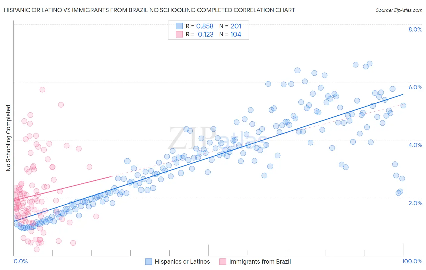 Hispanic or Latino vs Immigrants from Brazil No Schooling Completed