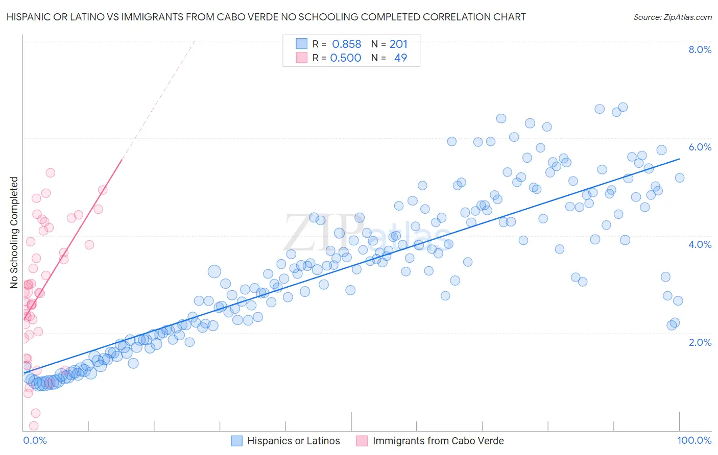 Hispanic or Latino vs Immigrants from Cabo Verde No Schooling Completed