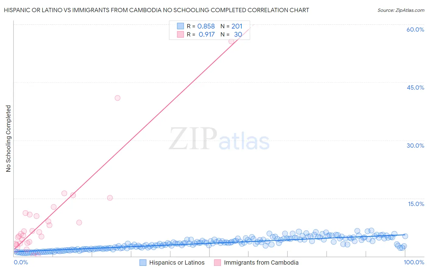 Hispanic or Latino vs Immigrants from Cambodia No Schooling Completed