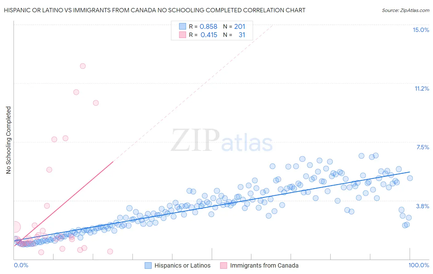 Hispanic or Latino vs Immigrants from Canada No Schooling Completed