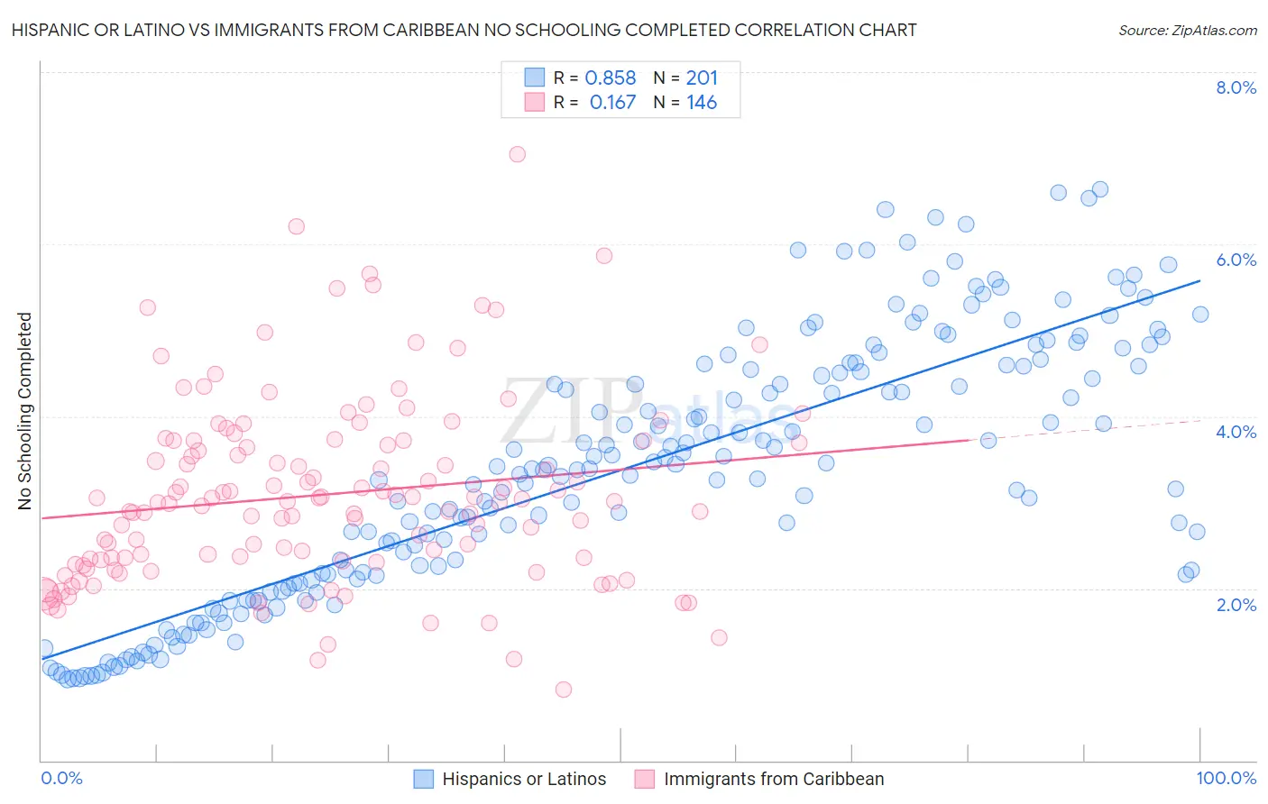 Hispanic or Latino vs Immigrants from Caribbean No Schooling Completed