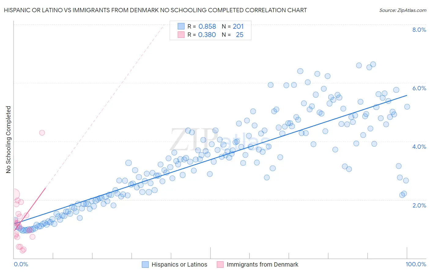 Hispanic or Latino vs Immigrants from Denmark No Schooling Completed