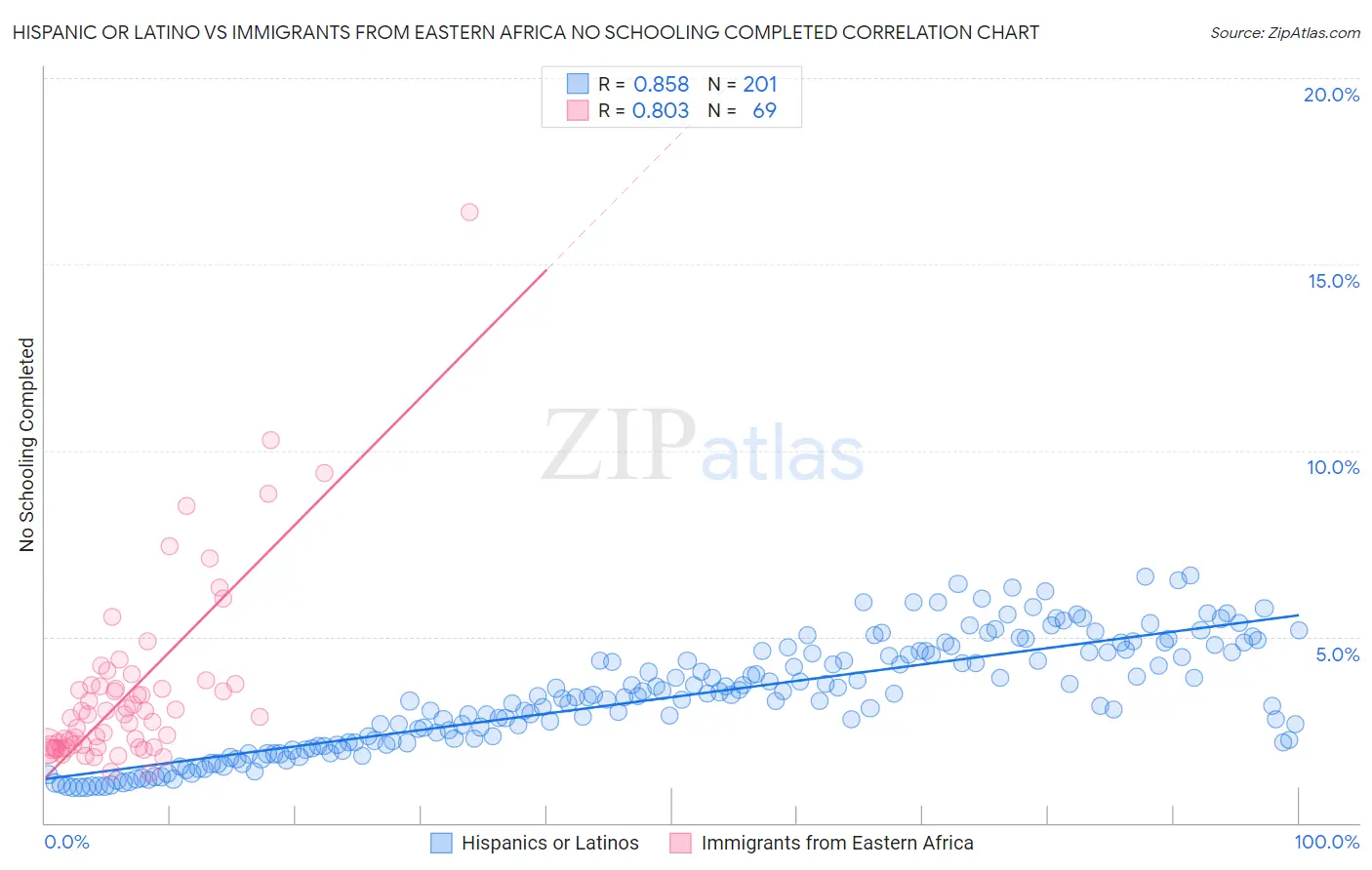 Hispanic or Latino vs Immigrants from Eastern Africa No Schooling Completed