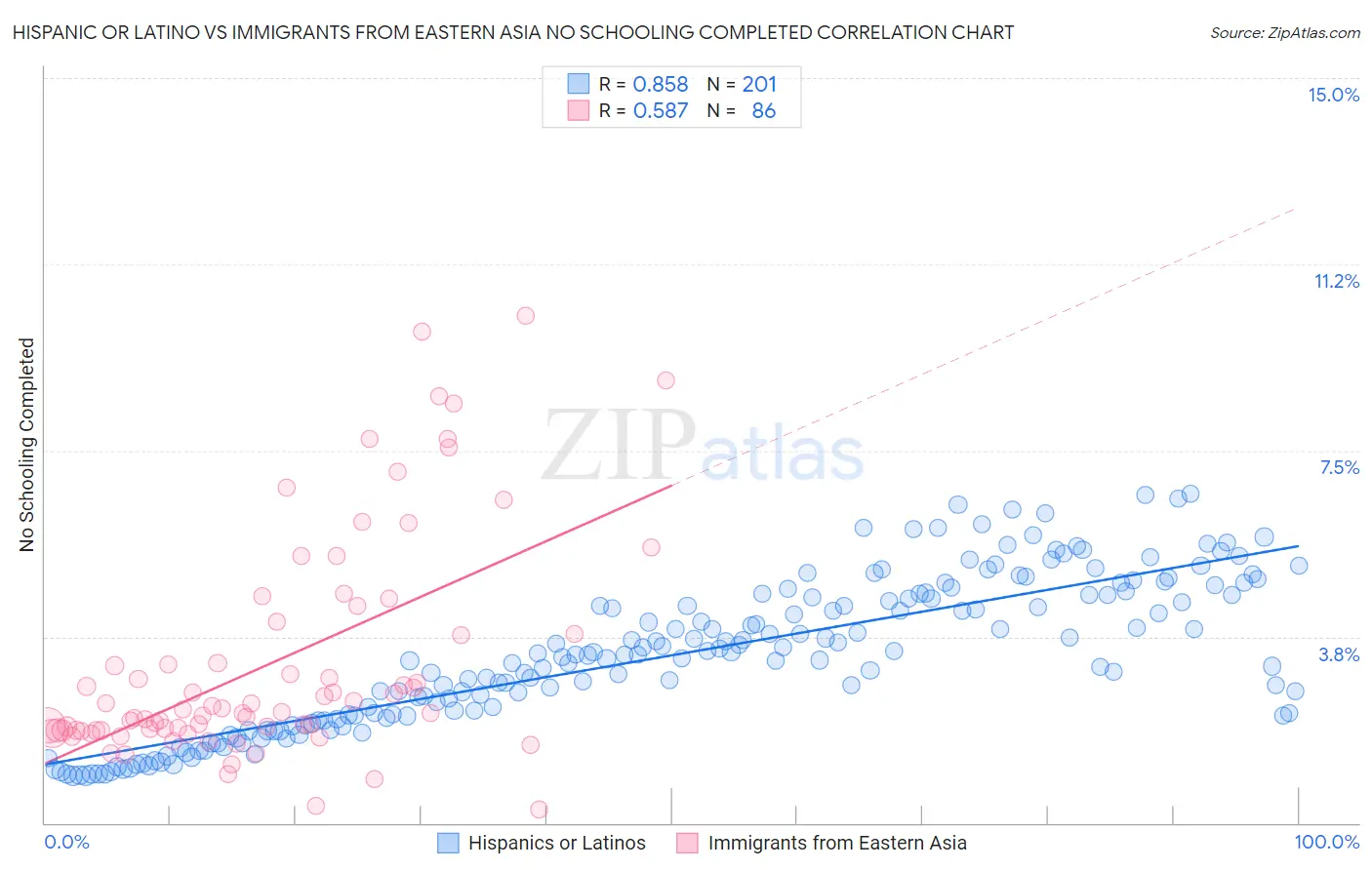 Hispanic or Latino vs Immigrants from Eastern Asia No Schooling Completed