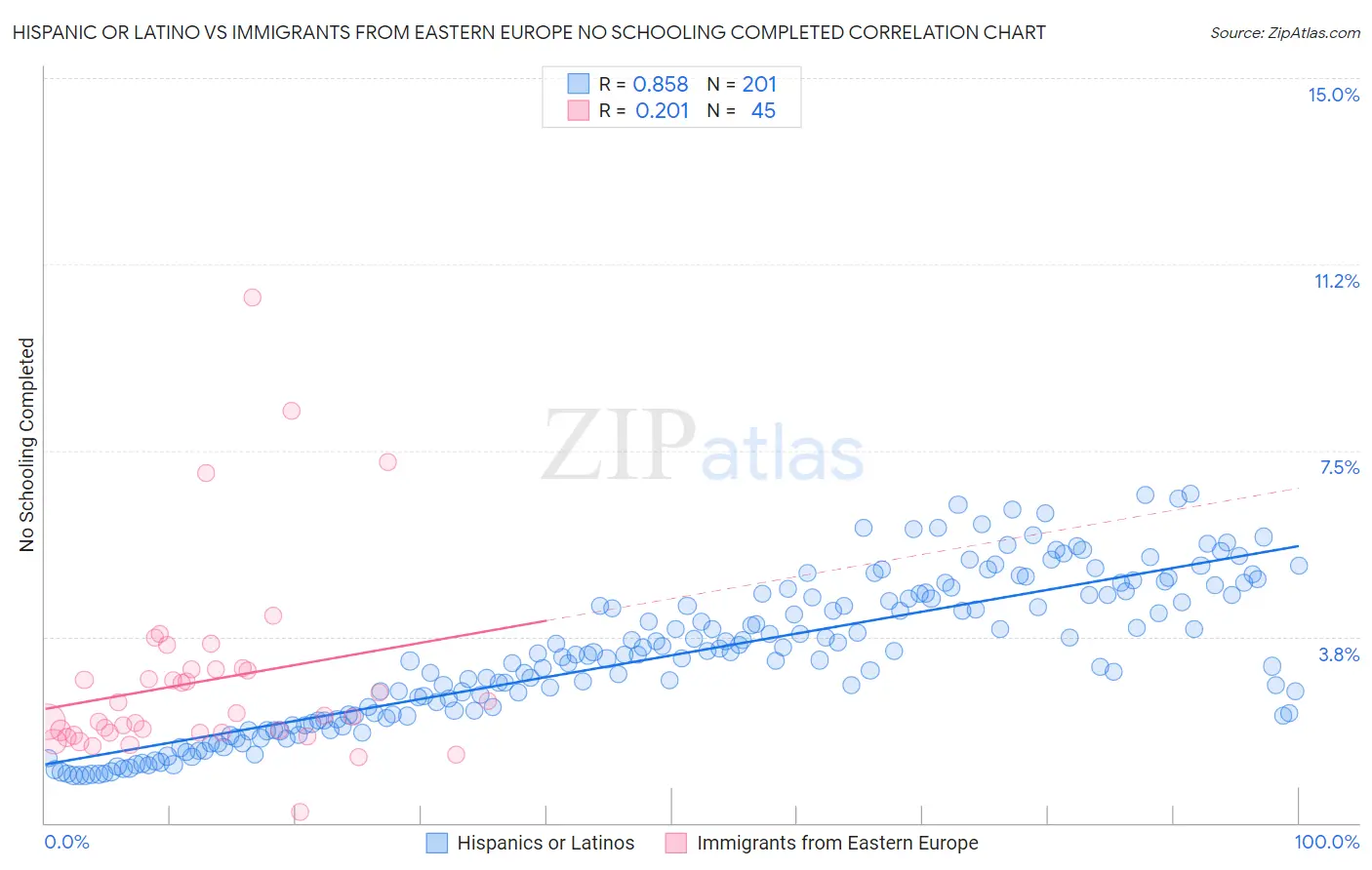 Hispanic or Latino vs Immigrants from Eastern Europe No Schooling Completed