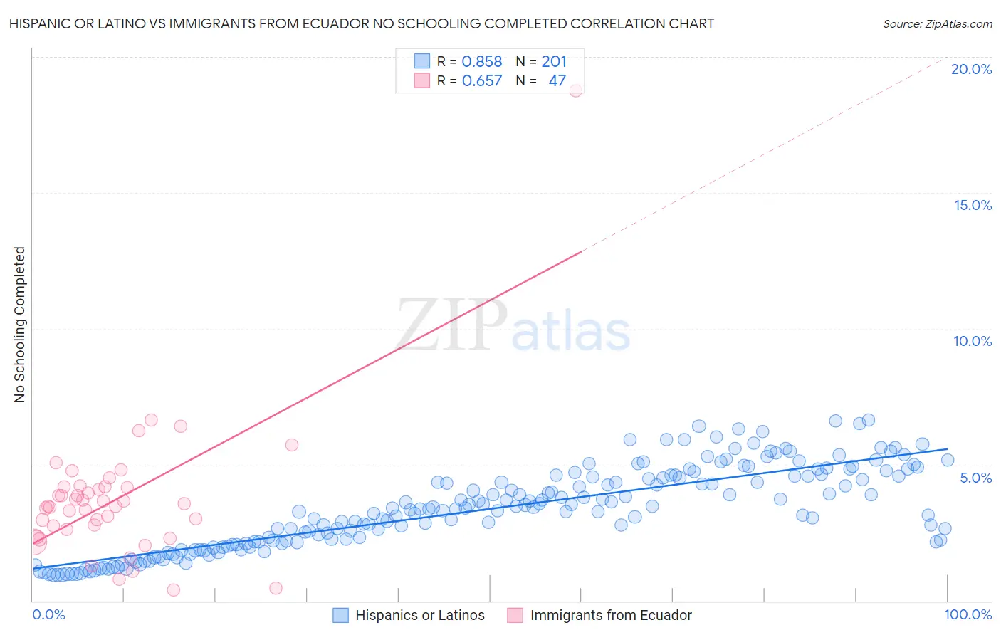 Hispanic or Latino vs Immigrants from Ecuador No Schooling Completed