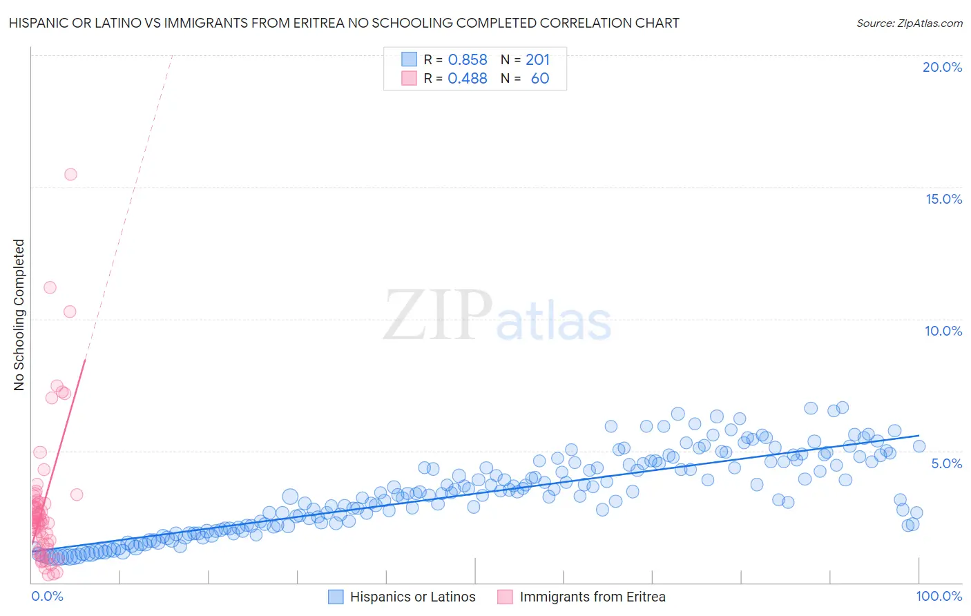 Hispanic or Latino vs Immigrants from Eritrea No Schooling Completed