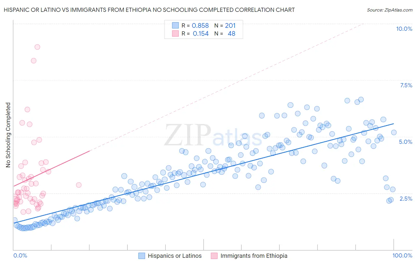 Hispanic or Latino vs Immigrants from Ethiopia No Schooling Completed