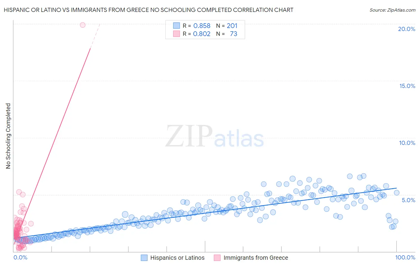 Hispanic or Latino vs Immigrants from Greece No Schooling Completed