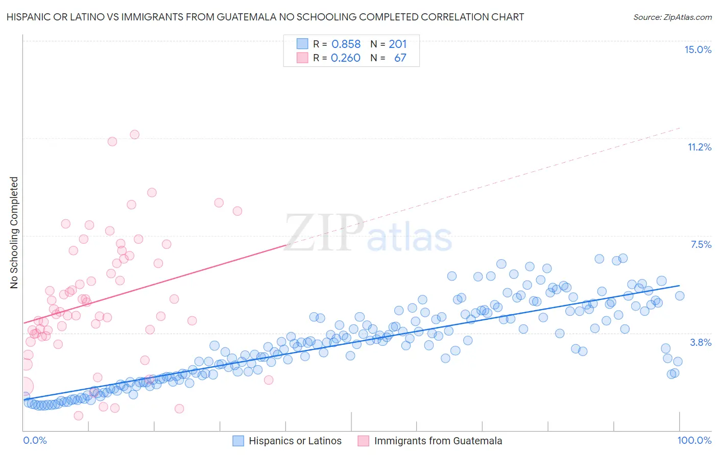 Hispanic or Latino vs Immigrants from Guatemala No Schooling Completed