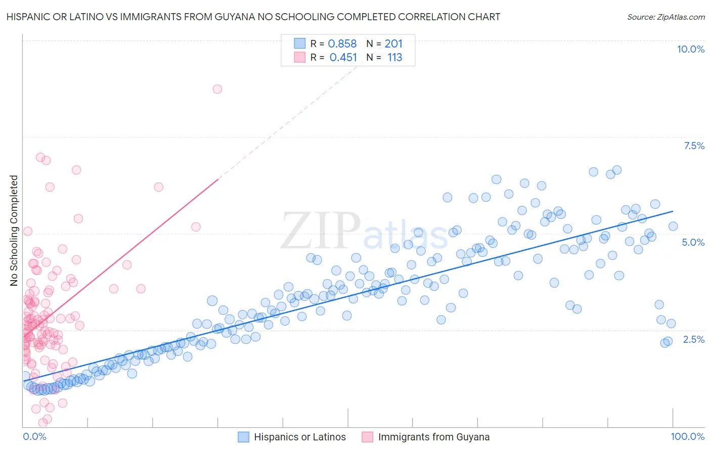 Hispanic or Latino vs Immigrants from Guyana No Schooling Completed