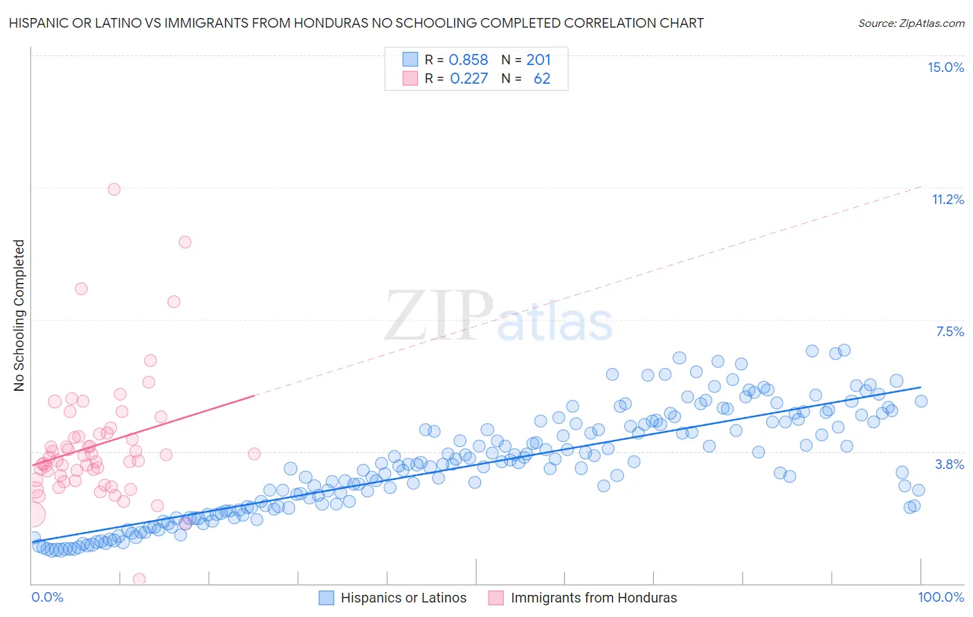 Hispanic or Latino vs Immigrants from Honduras No Schooling Completed