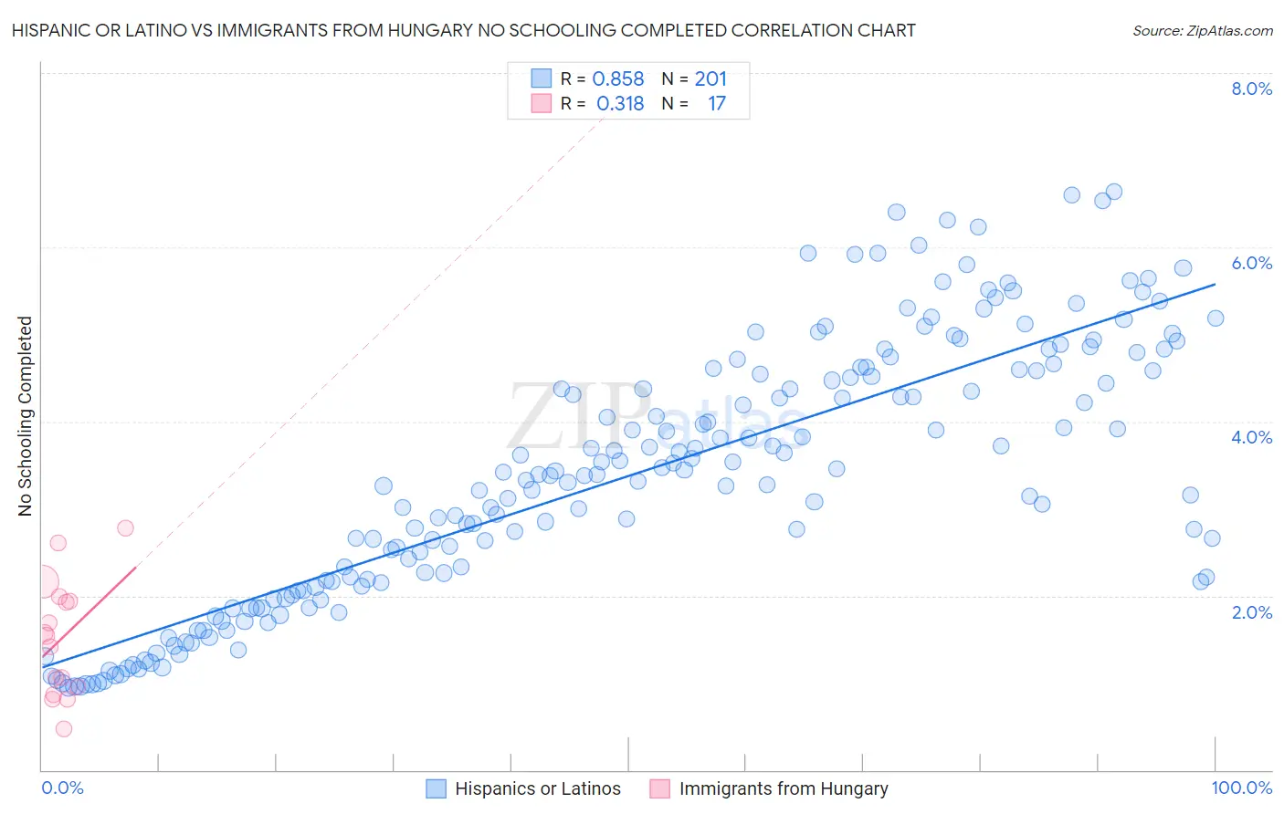 Hispanic or Latino vs Immigrants from Hungary No Schooling Completed